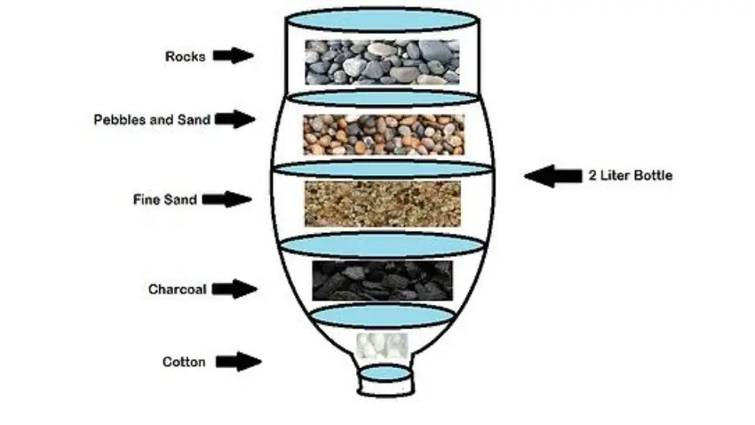 Water Filtration Project